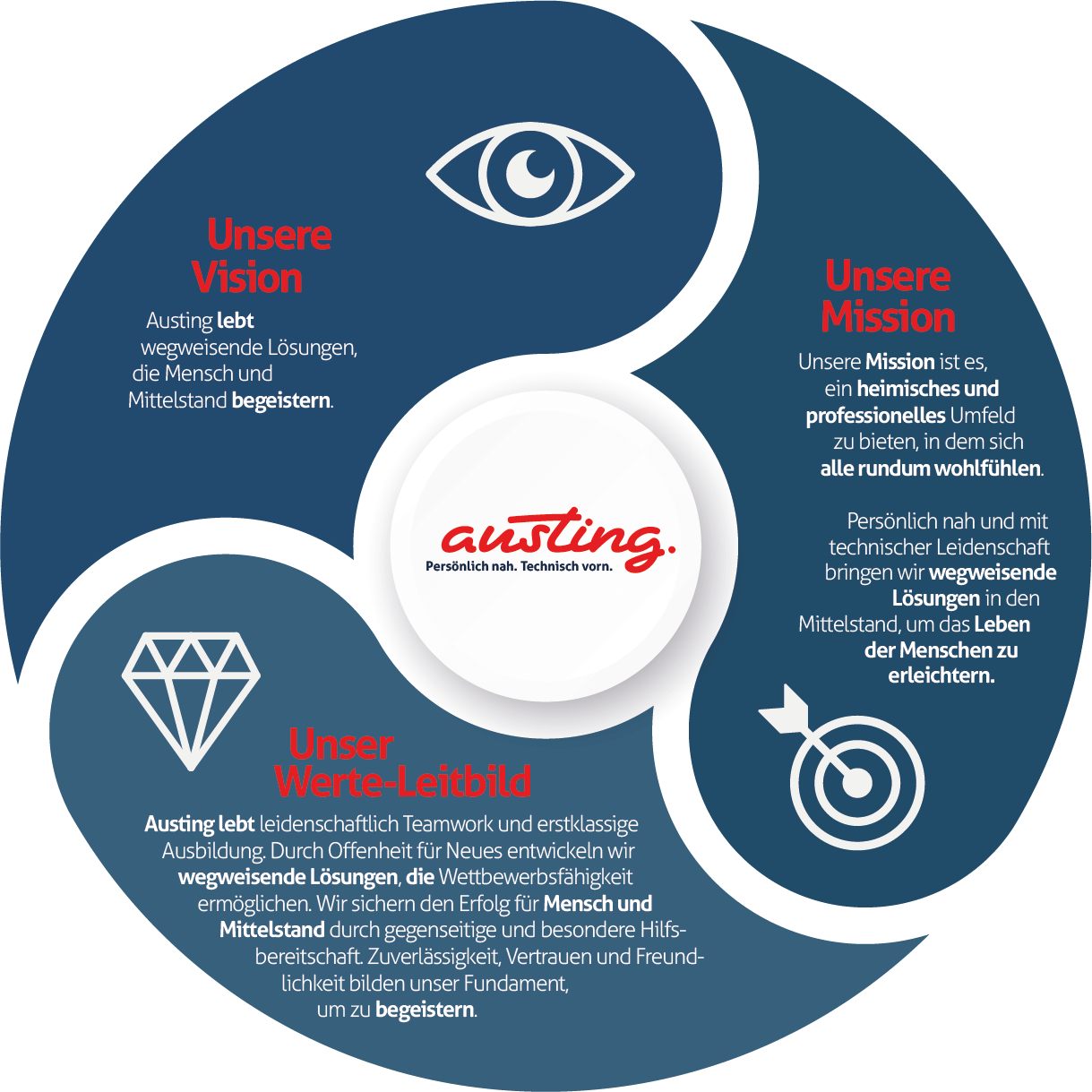 Unser Leitbild - Schafft Vertrauen, Orientierung & Motivation.